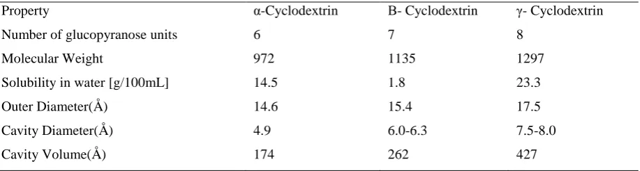 Table 1: Chemical Properties of cyclodextrin 