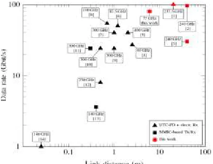 Fig. 2 demonstrates a schematic of the E-band remote connection. Two 9.6 GHz signals, out of free running and non-synchronizedKeysight MXG N5183B synthesizers drive the MMIC-based recurrence multipliers to create the 77 GHz LO signals
