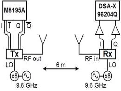 Fig 2. Measurement setup for the 6m 