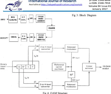 Fig 3: Block Diagram  
