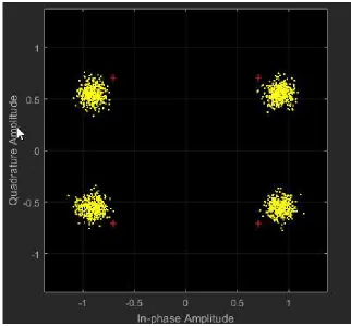 Fig. 6(b): Constellation diagrams of the received 20 GBd signals transmitted over a wireless distance of 6 m