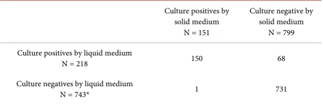 Table 2. Solid vs. Liquid culture details. 