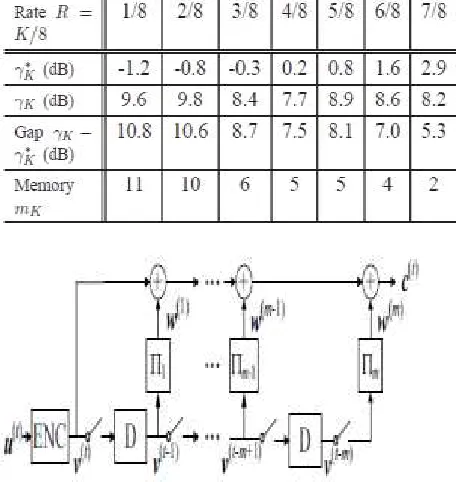Table II shows the memory required for each code rate using the BMST of HT-coset codes With N = 8 to approach the Shannon limit at a target BER of Ptarget= 10−5