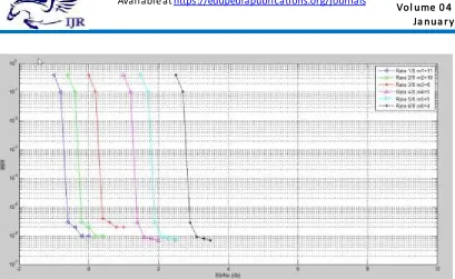 Fig. 8. The required SNR for the BMST-HT system using the Cartesian products of HT-coset codes [8,K]1250(1 ≤K≤7)to achieve the BER of 