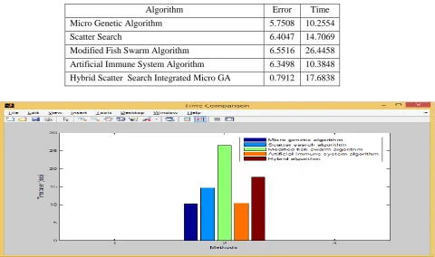 Table 5.1Error values and Time consumption of computation 