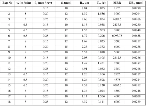 Table 3.2 Experimental observations
