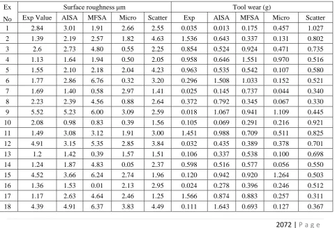 Table 4.1 Computed values of MRR and Hole Diameter Error – Experimental outcome Vs Algorithm wise 