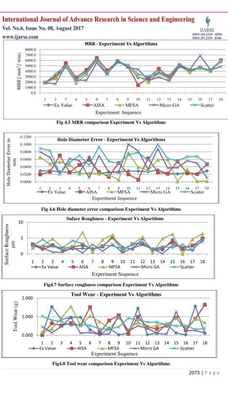 Fig 4.5 MRR comparison Experiment Vs Algorithms 