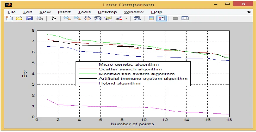 Fig 5.1 Error comparisons of Algorithms with Hybrid 