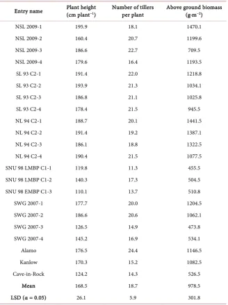 Table 2. Growth and yield components of various switchgrass genotypes grown in Man-hattan, Kansas in 2011