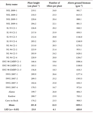 Figure 1. Composition of five selected switchgrass genotypes. Vertical bars indicate standard errors
