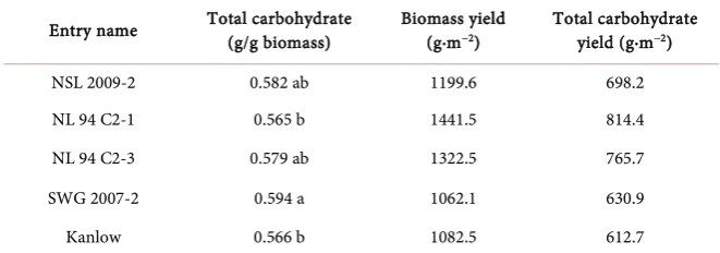 Table 4. Total carbohydrate yield per unit area of field.  