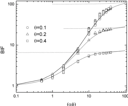 Figure 8. The approach to the BIF limit (as predicted by Equation (8), dotted lines) for θ = 0.1, 0.2 and 0.4 (in rad) as well as the predictions of Equation (5) (solid lines)