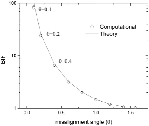 Figure 9. Computed BIF at αϕ=40(α=1000) as a function of the misalignment angle 