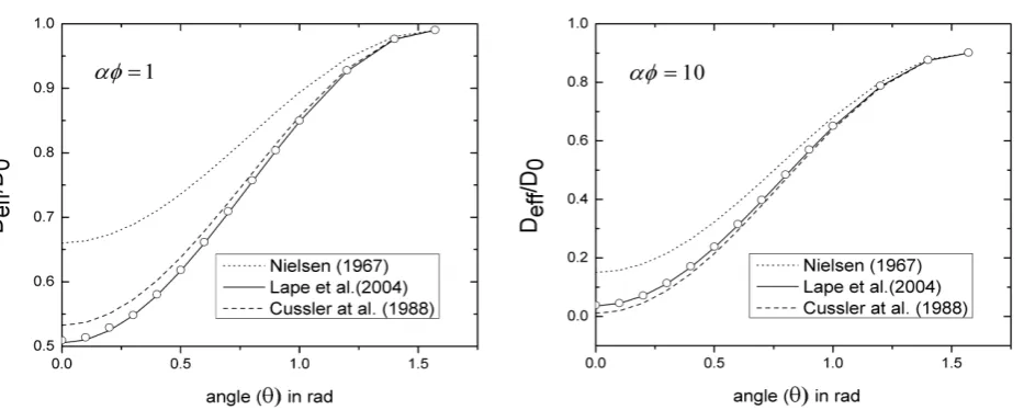 Figure 4. Comparison of computational results (points) with predictions of Equation (2) for αϕ =  and 1αϕ =10