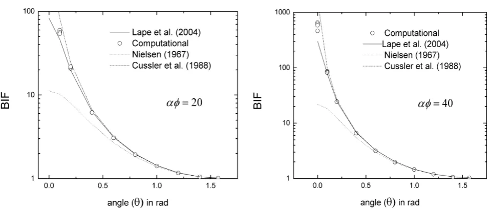 Figure 5. Comparison of computational results (points) with predictions of Equation (2) for refers to the model used in place of Dαϕ =20 and αϕ =40