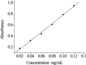 Figure 1. Standard curves of glucose solution. 