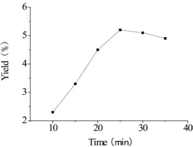 Figure 2. Effect of temperature on the extraction yield. 