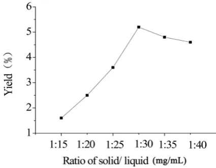 Figure 4. Effect of weight ratio of liquid/solid on the extraction yield. 