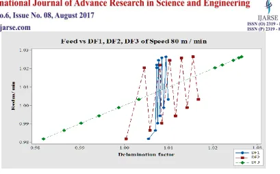 Figure 5.10 DF1, DF2, DF3 Vs F for Speed 80 m /min 