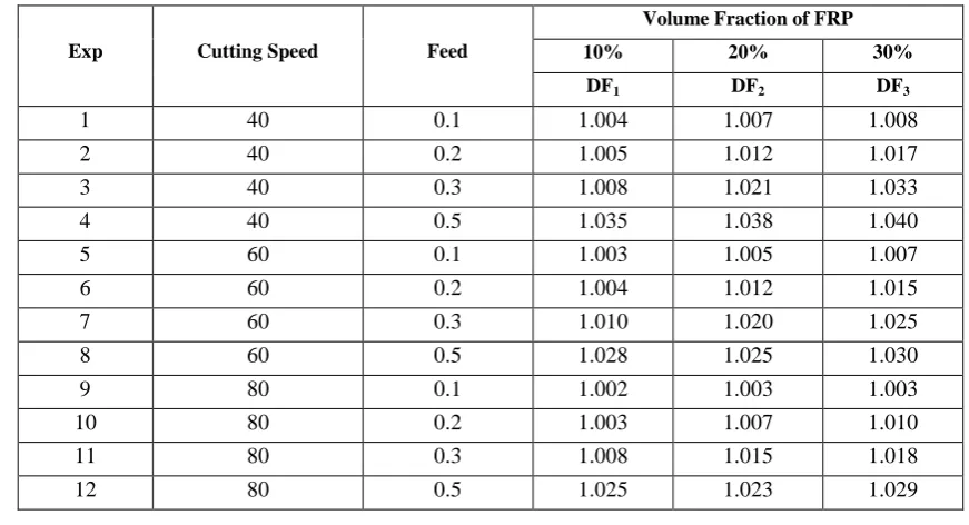 Table 3.2 Experimental result (Delamination factor) 