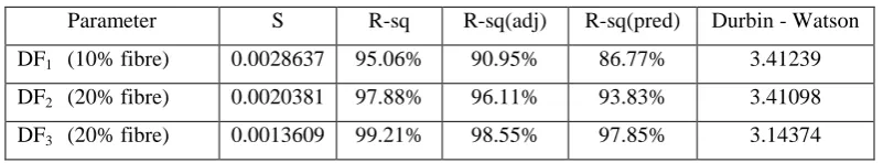 Table 4.1 Regression model: DF1, DF2, DF3 Vs Cs, F 