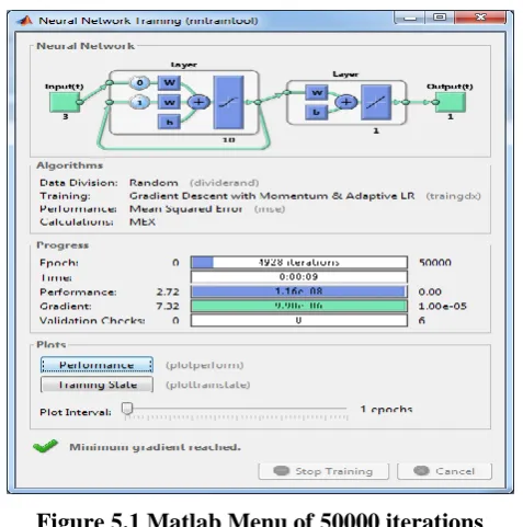 Figure 5.1 Matlab Menu of 50000 iterations 