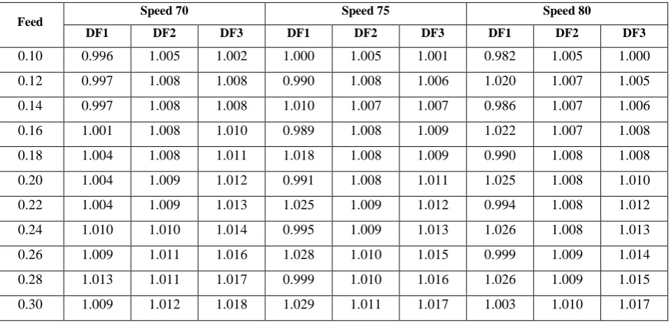 Table 5.4 Computed values of DF1, DF2, DF3 Vs F for speed 70, 75 and 80 m / min 