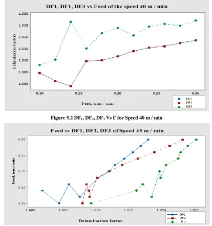 Figure 5.2 DF1, DF2, DF3 Vs F for Speed 40 m / min 
