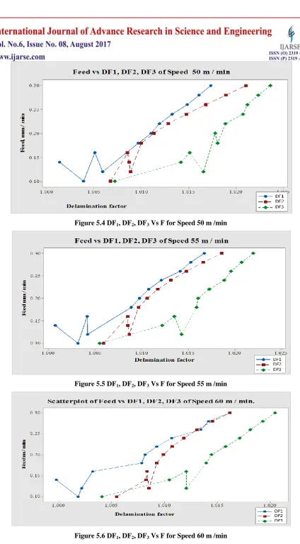 Figure 5.4 DF1, DF2, DF3 Vs F for Speed 50 m /min 