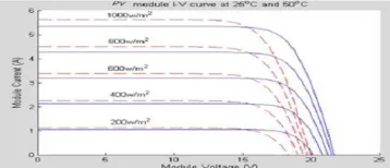 Fig.3.Temperature and irradiance effect on P-V characteristics   