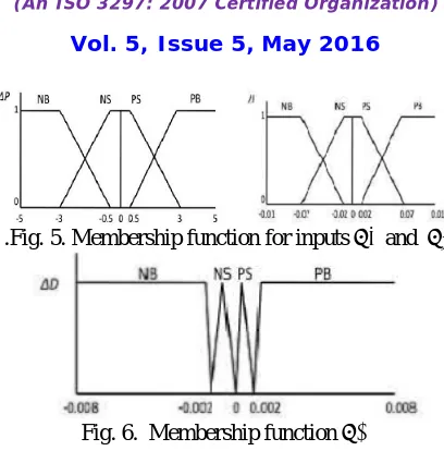 Fig. 6.  Membership function ∆D  
