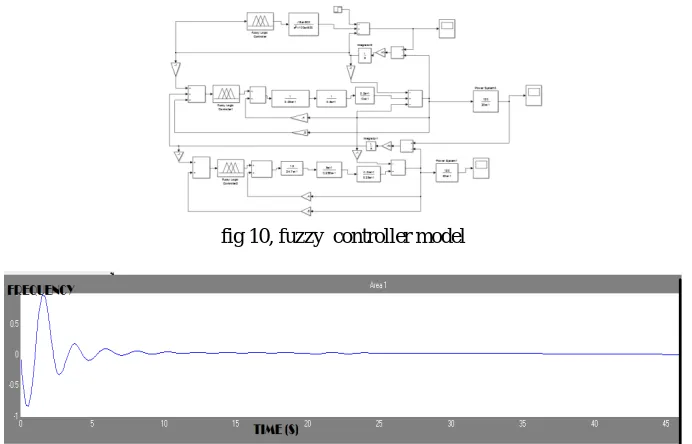 fig 10, fuzzy  controller model  