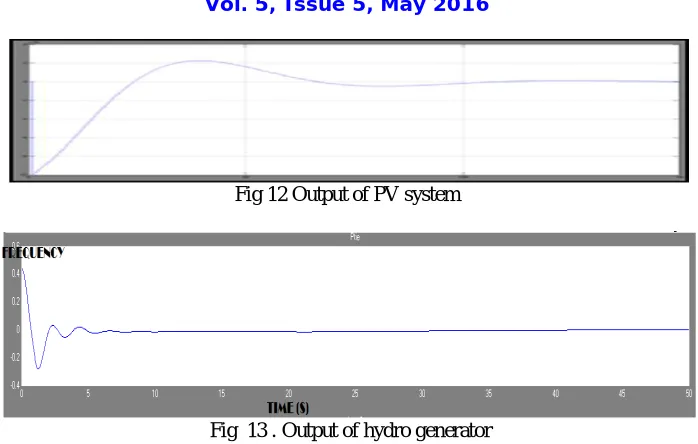 Fig 12 Output of PV system  