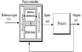 Fig.6. General structure of the fuzzy logic controller on closed-loop  system 
