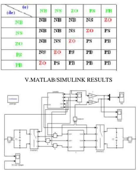 Table II Table rules for error and change of error 