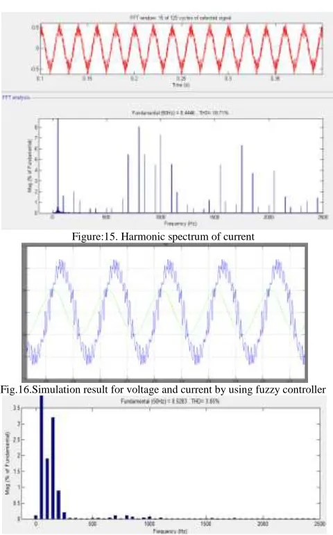 Figure:15. Harmonic spectrum of current  