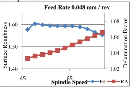 Figure 6.3 Fd, Ra of feed rate 0.048 mm /rev 