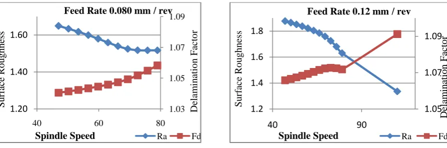 Figure 6.12 Fd, Ra of feed rate 0.12 mm /rev 