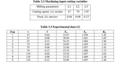 Table 3.2 Machining input cutting variables 