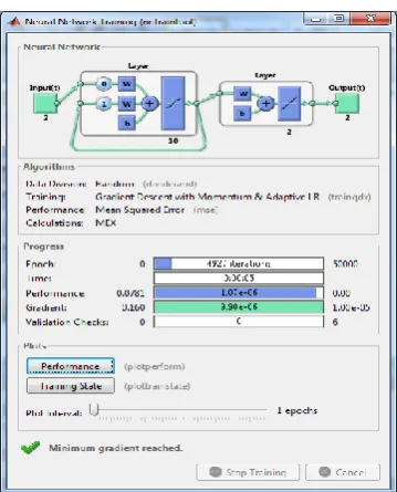 Figure 5.2 Data training progress of 50000 iterations 