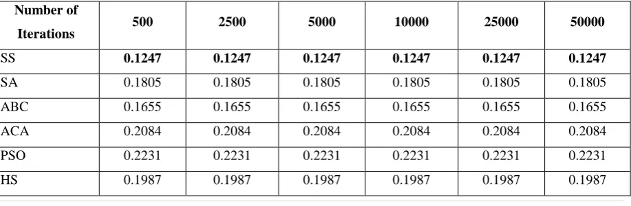 Figure 5.3 GA seed Scatter Search Algorithm  