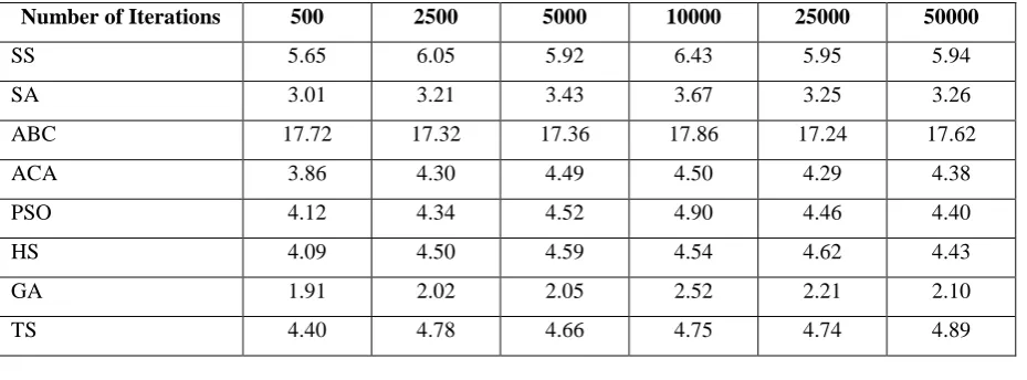 Table 5.3 Time values to compute referring to the incremental iterations (up to 2 decimal) 