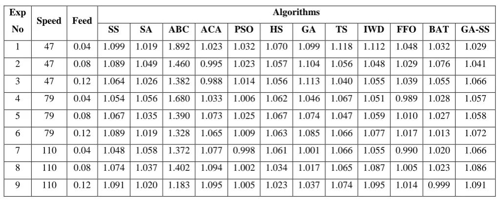 Table 6.1 Computed values of Delamination Factor through Algorithms 