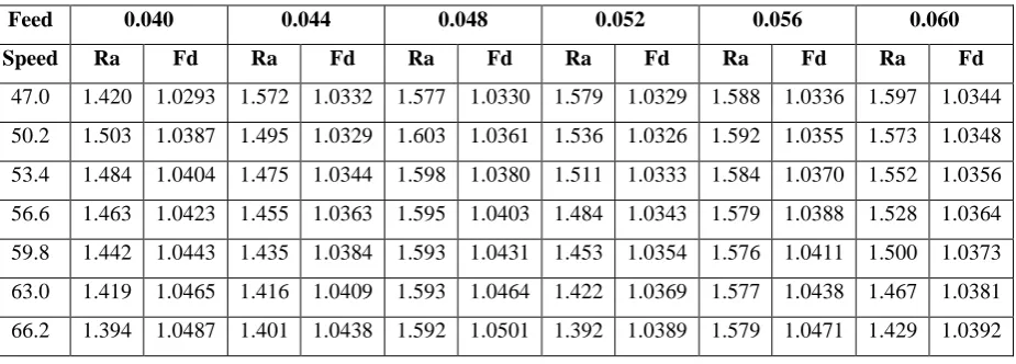 Table 6.4a Computed values of Ra and Fd by GA – SSA 