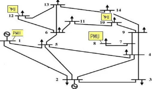 Figure 2: Location of PMUs for IEEE 14 bus system  
