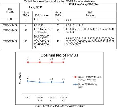Table-1. Location of the optimal number of PMUs for various test cases With Line Outage/PMU loss 