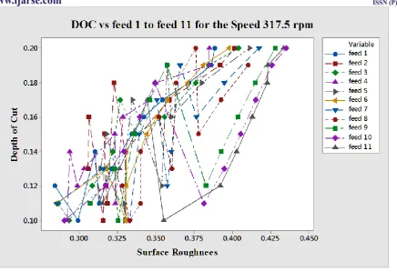 Figure 5.6 Surface roughness - DOC Vs all feed range for the speed of 370 rpm 