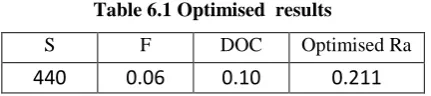 Figure 5.7 Surface roughness - DOC Vs all feed range for the speed of 440 rpm 