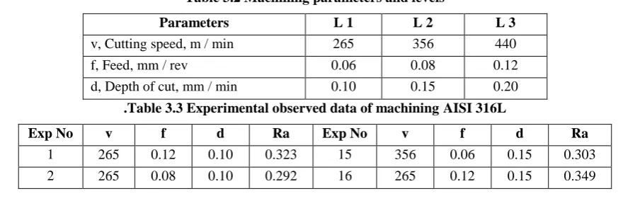 Table 3.1 Mechanical characteristics of AISI 316L  